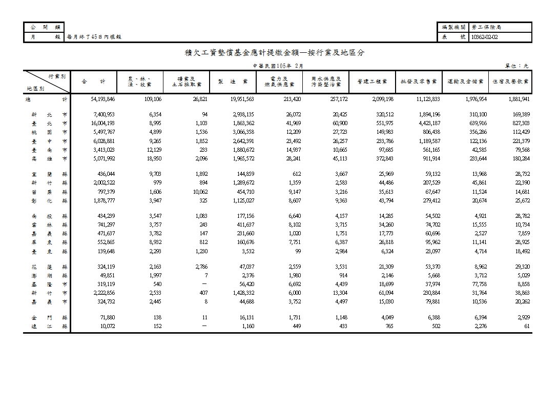積欠工資墊償基金應計提繳金額—按行業及地區分第1頁圖表